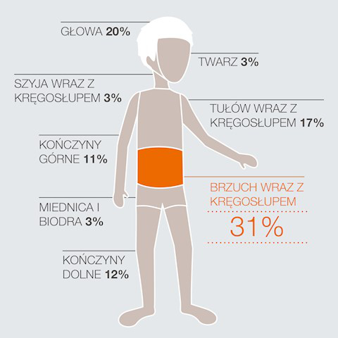 Zabezpieczenie wobec rosnących dzieci, które wiercą się w foteli